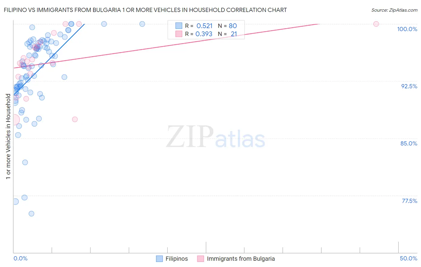 Filipino vs Immigrants from Bulgaria 1 or more Vehicles in Household