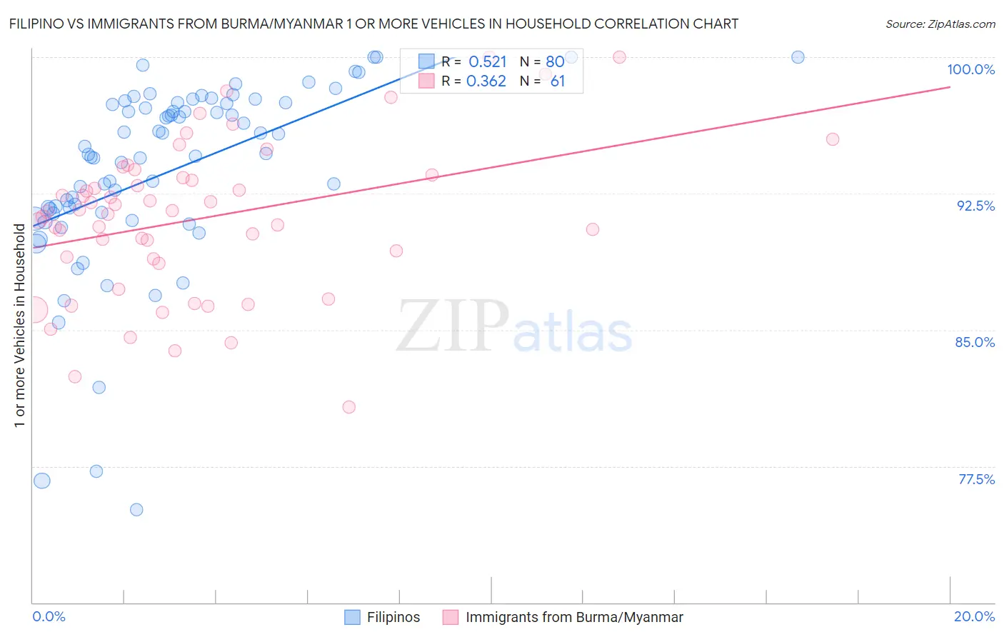 Filipino vs Immigrants from Burma/Myanmar 1 or more Vehicles in Household
