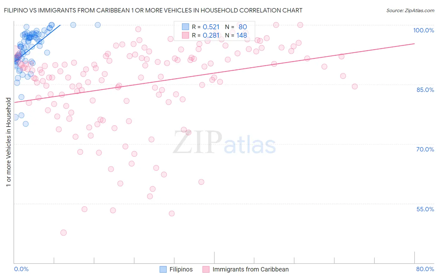 Filipino vs Immigrants from Caribbean 1 or more Vehicles in Household