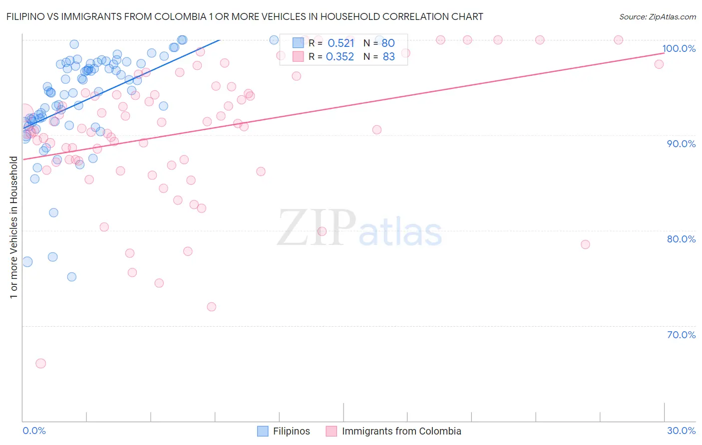 Filipino vs Immigrants from Colombia 1 or more Vehicles in Household