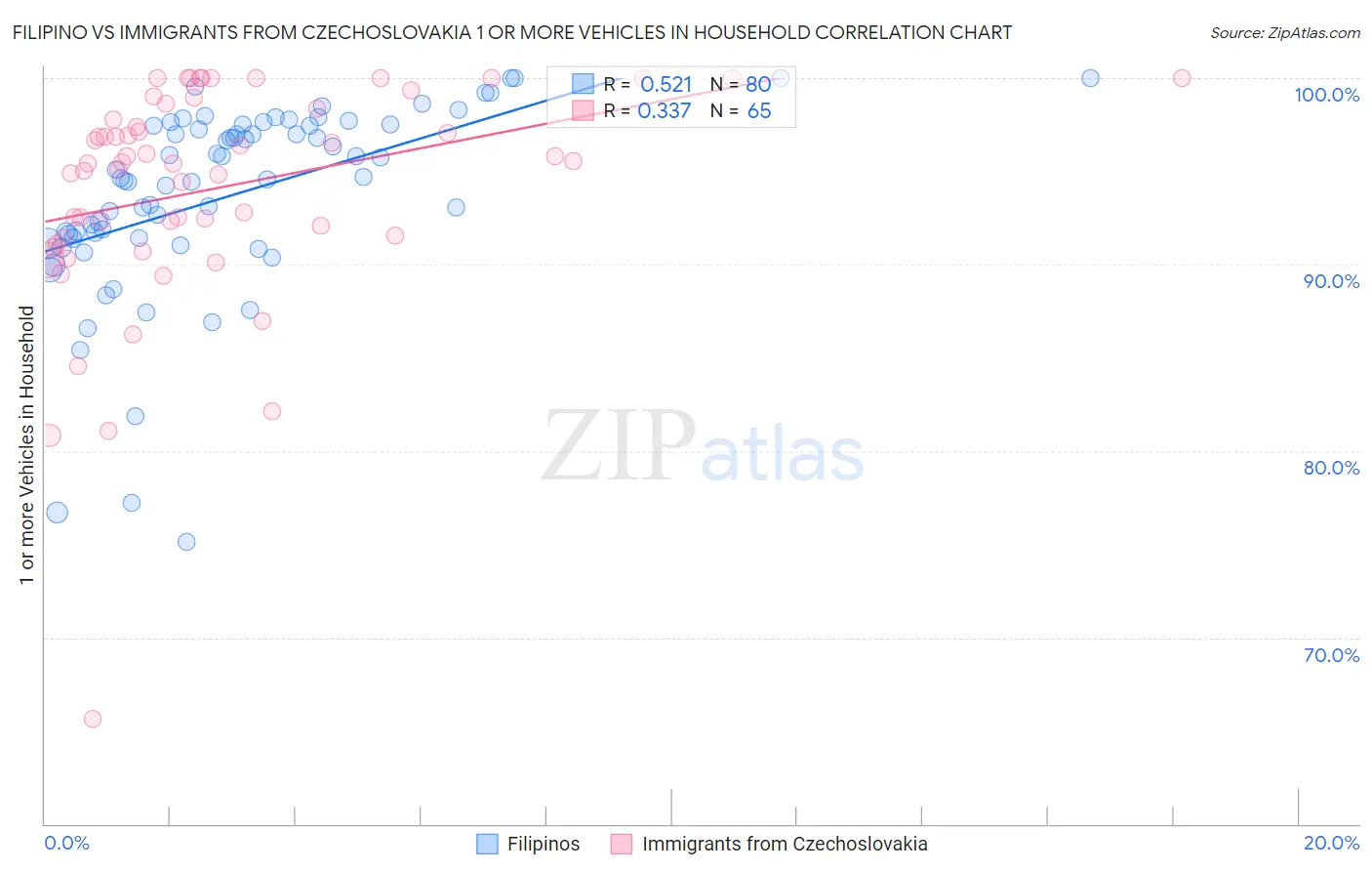 Filipino vs Immigrants from Czechoslovakia 1 or more Vehicles in Household