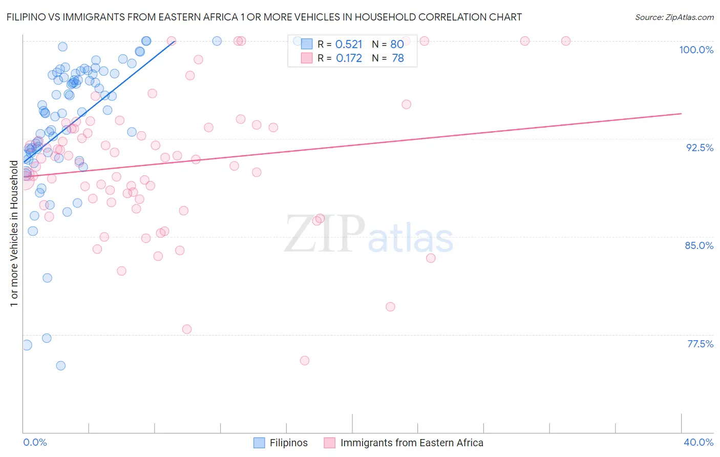 Filipino vs Immigrants from Eastern Africa 1 or more Vehicles in Household