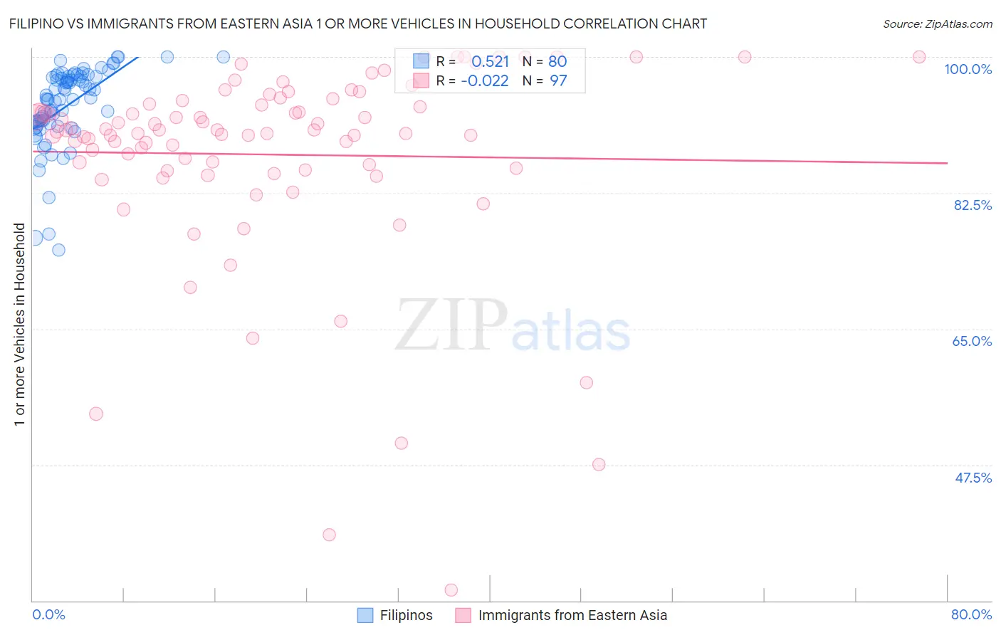 Filipino vs Immigrants from Eastern Asia 1 or more Vehicles in Household
