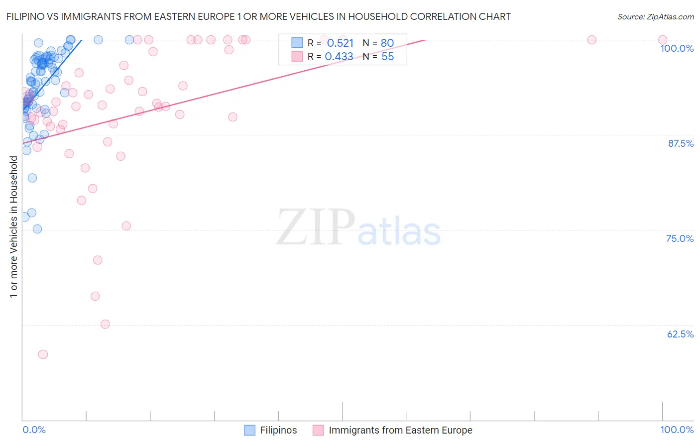 Filipino vs Immigrants from Eastern Europe 1 or more Vehicles in Household