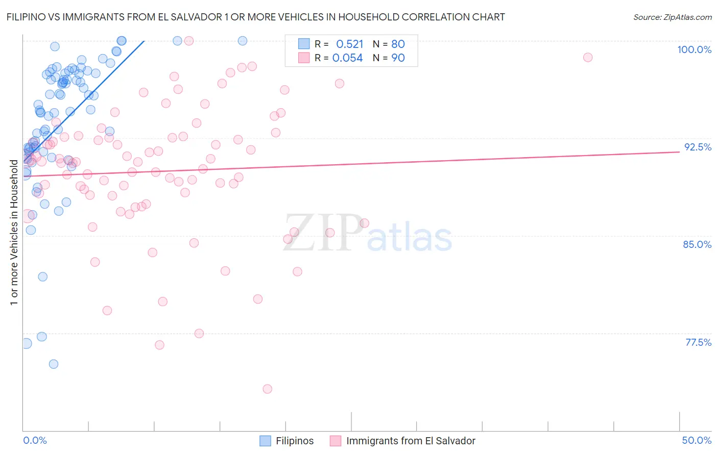 Filipino vs Immigrants from El Salvador 1 or more Vehicles in Household