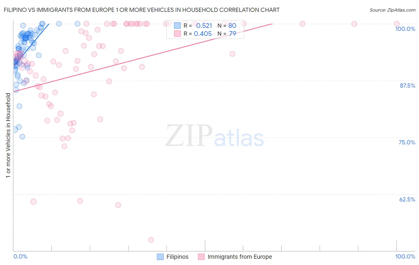 Filipino vs Immigrants from Europe 1 or more Vehicles in Household
