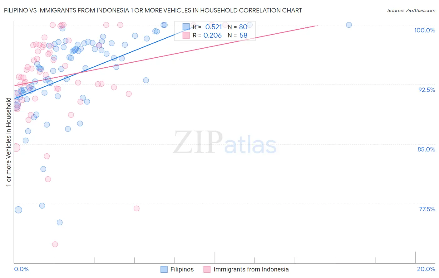 Filipino vs Immigrants from Indonesia 1 or more Vehicles in Household