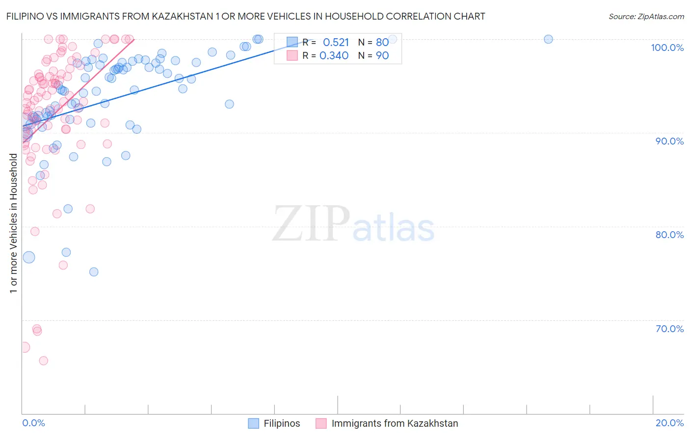 Filipino vs Immigrants from Kazakhstan 1 or more Vehicles in Household