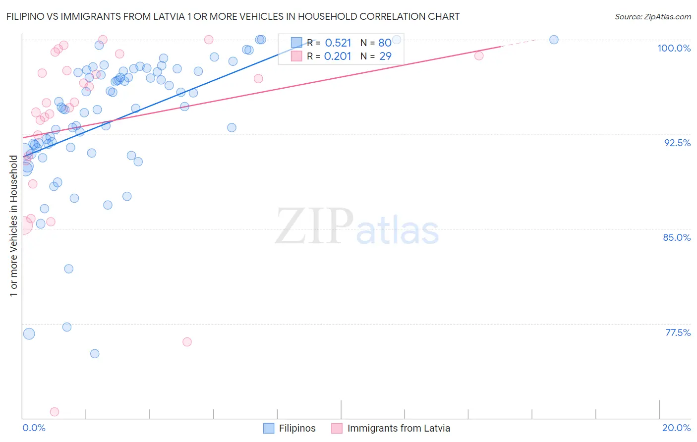 Filipino vs Immigrants from Latvia 1 or more Vehicles in Household