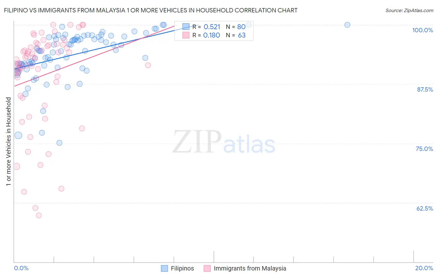 Filipino vs Immigrants from Malaysia 1 or more Vehicles in Household