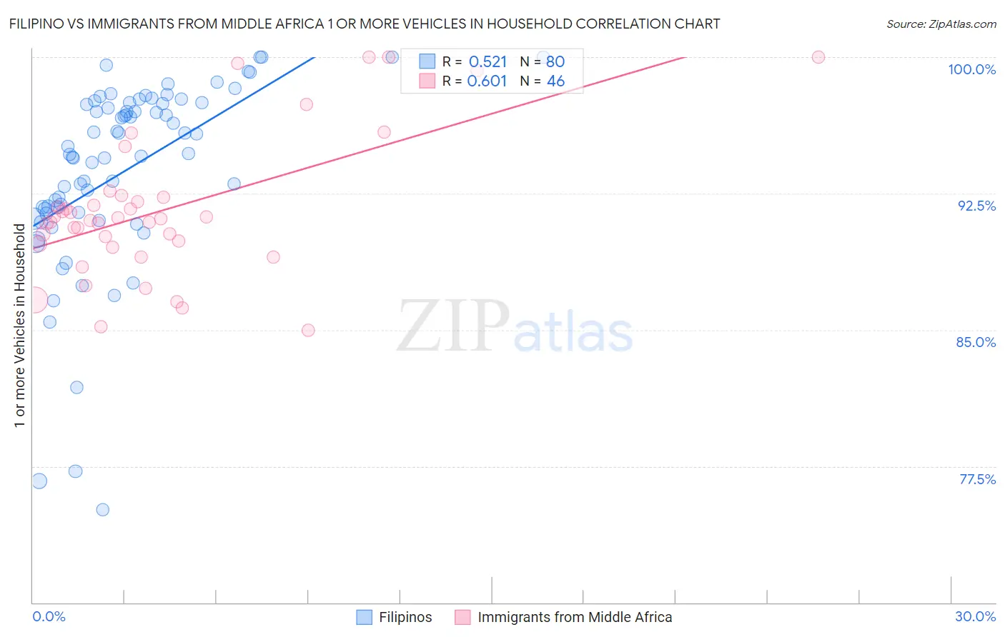 Filipino vs Immigrants from Middle Africa 1 or more Vehicles in Household