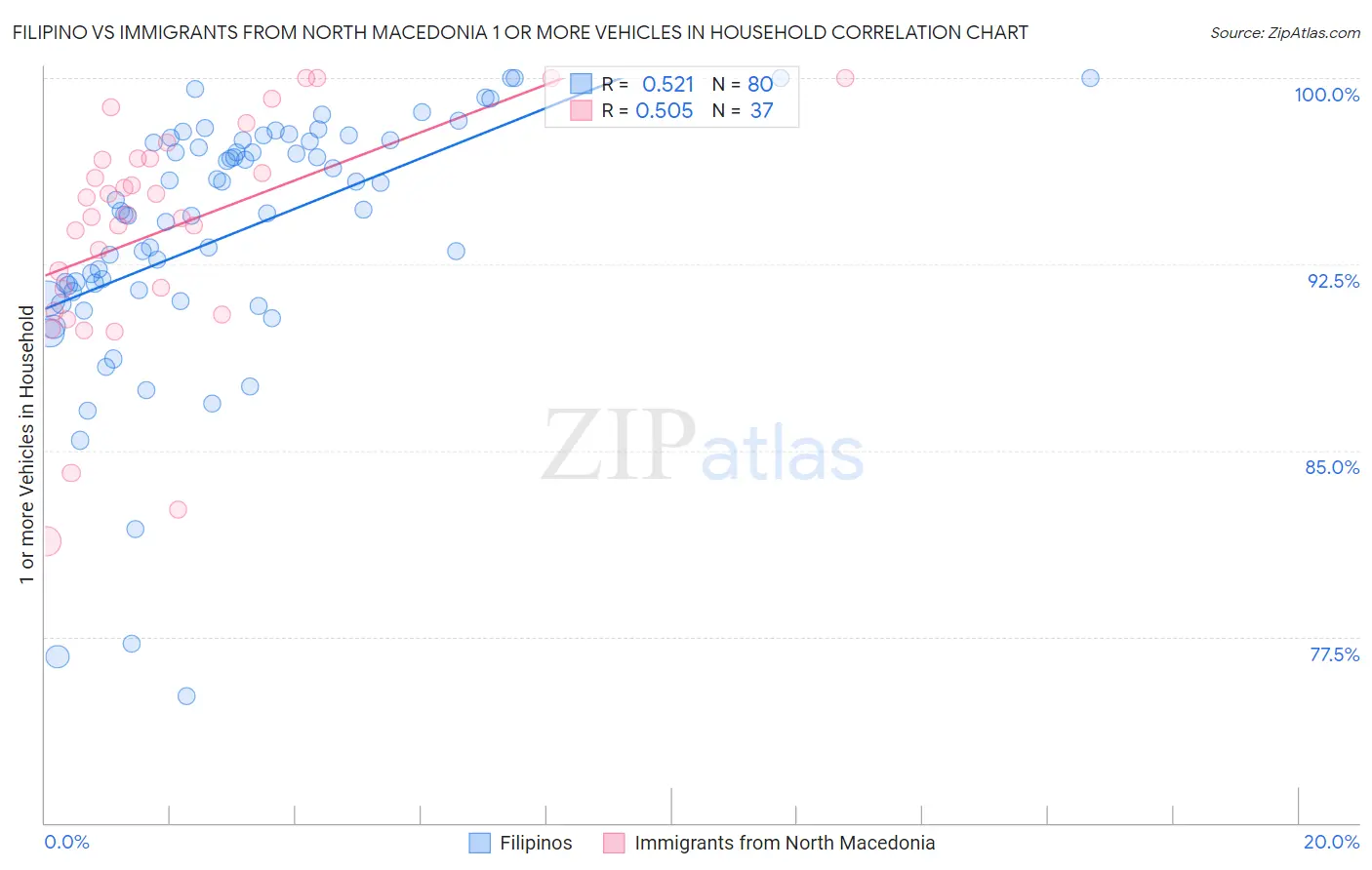Filipino vs Immigrants from North Macedonia 1 or more Vehicles in Household