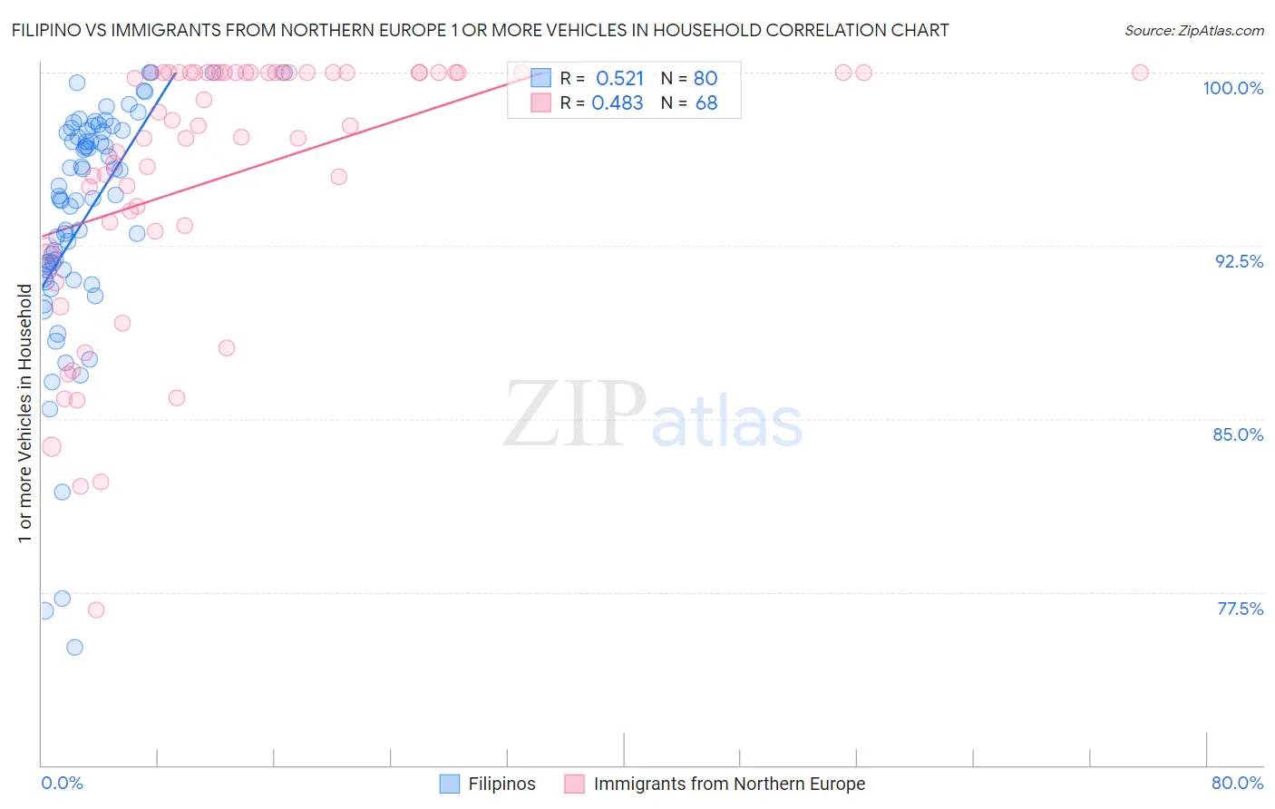 Filipino vs Immigrants from Northern Europe 1 or more Vehicles in Household