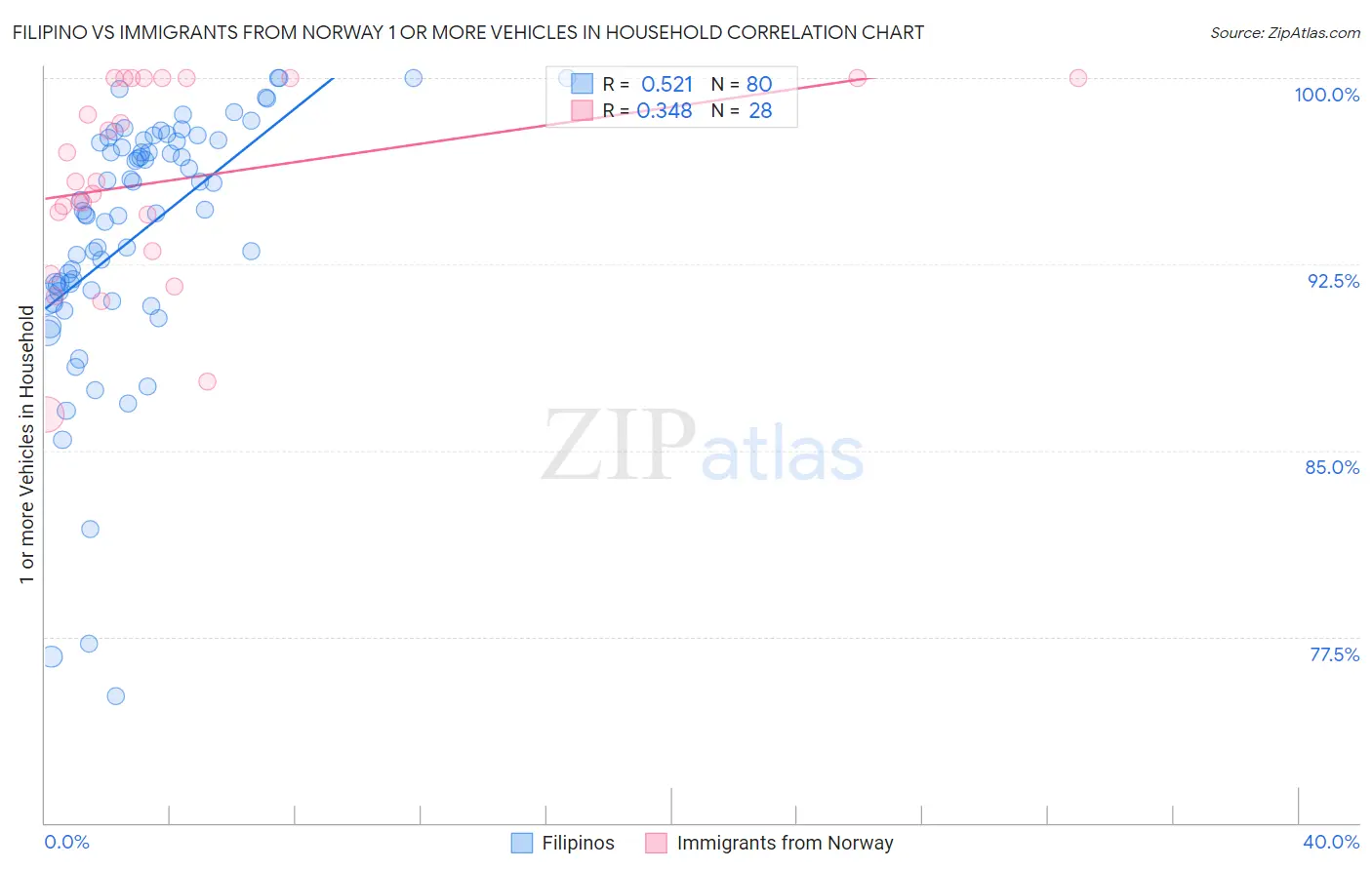 Filipino vs Immigrants from Norway 1 or more Vehicles in Household