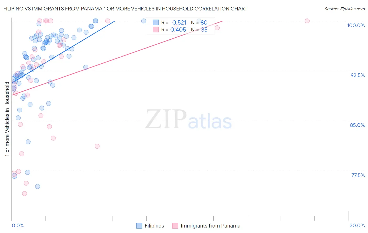 Filipino vs Immigrants from Panama 1 or more Vehicles in Household