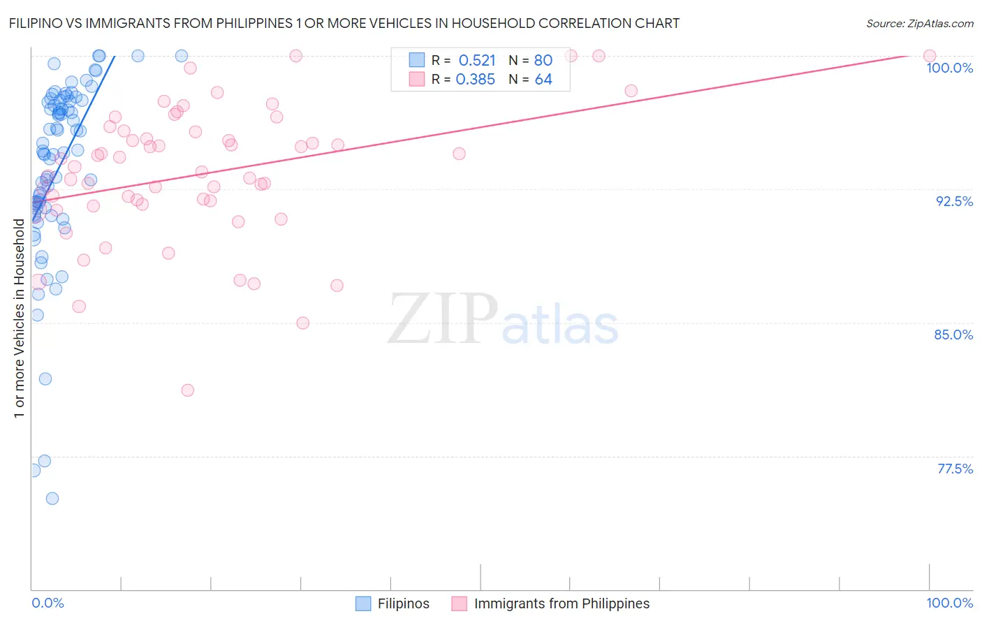 Filipino vs Immigrants from Philippines 1 or more Vehicles in Household