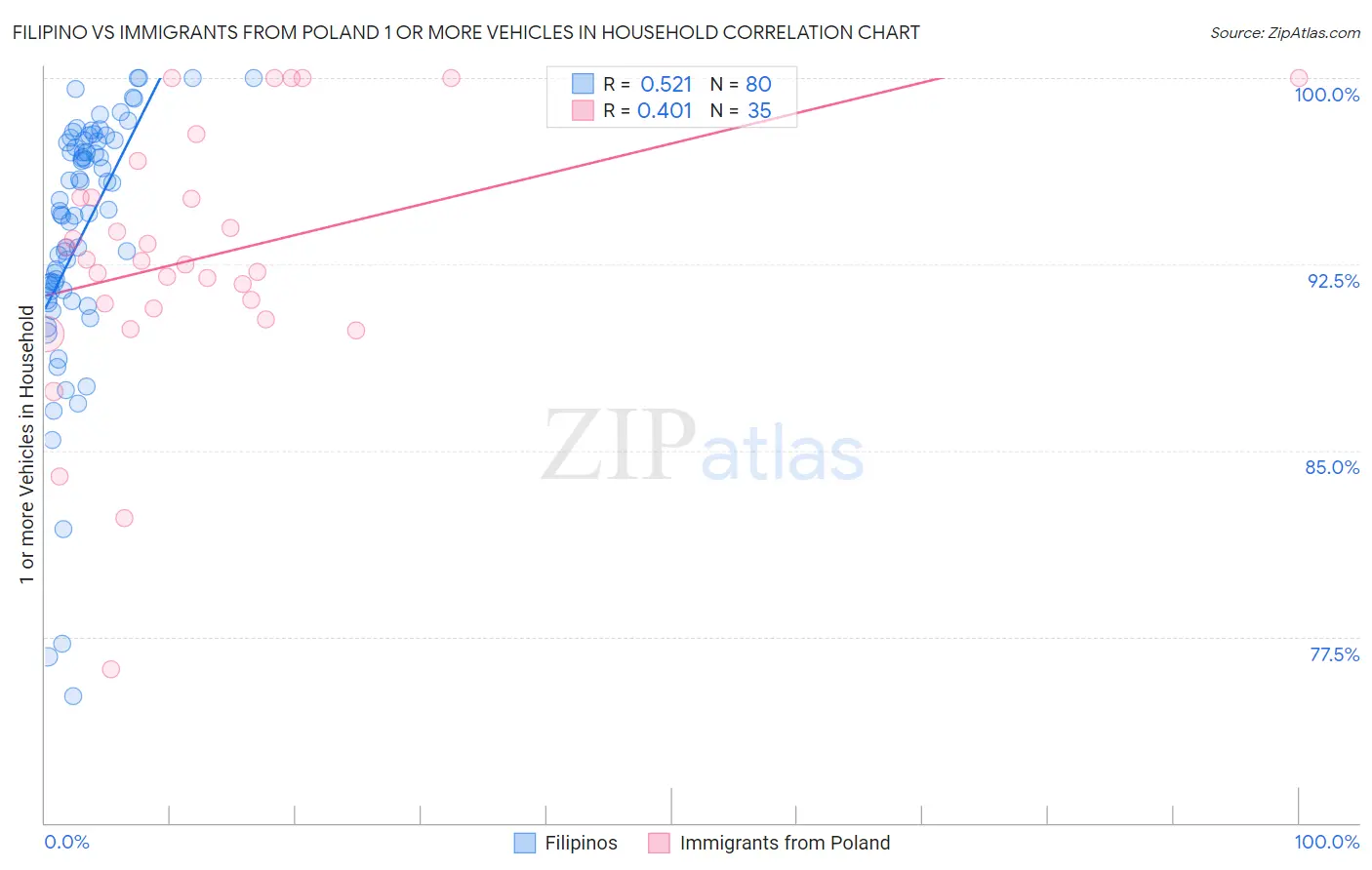 Filipino vs Immigrants from Poland 1 or more Vehicles in Household