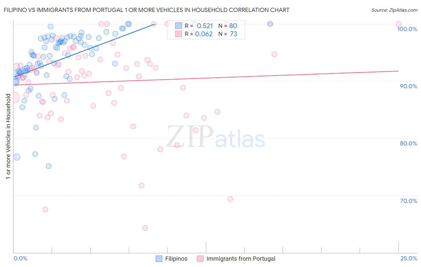 Filipino vs Immigrants from Portugal 1 or more Vehicles in Household