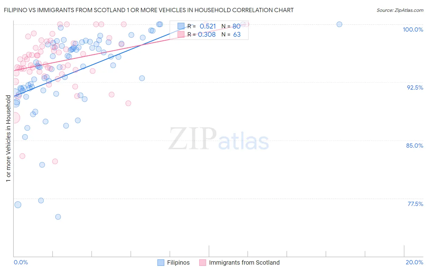 Filipino vs Immigrants from Scotland 1 or more Vehicles in Household