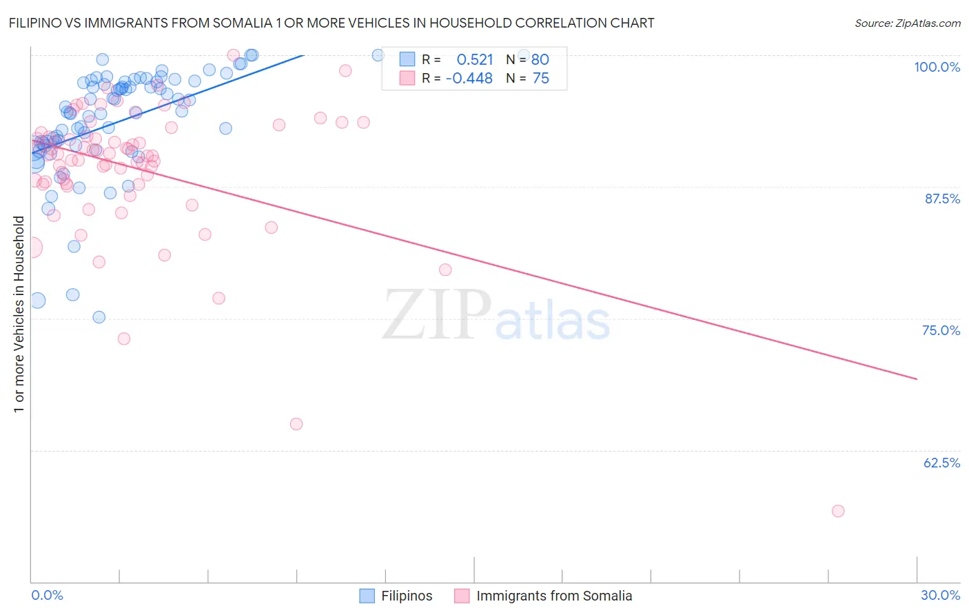 Filipino vs Immigrants from Somalia 1 or more Vehicles in Household