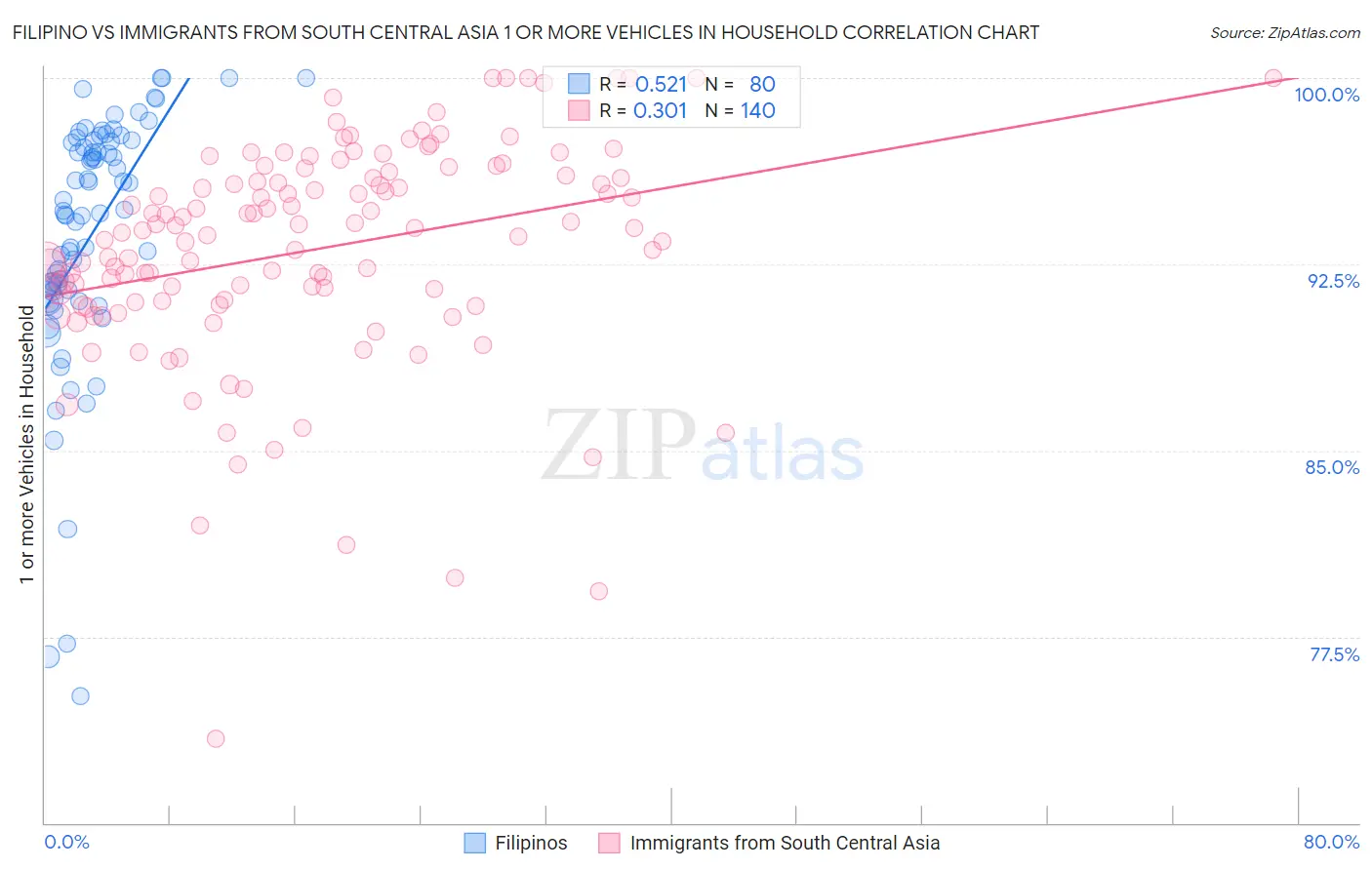 Filipino vs Immigrants from South Central Asia 1 or more Vehicles in Household