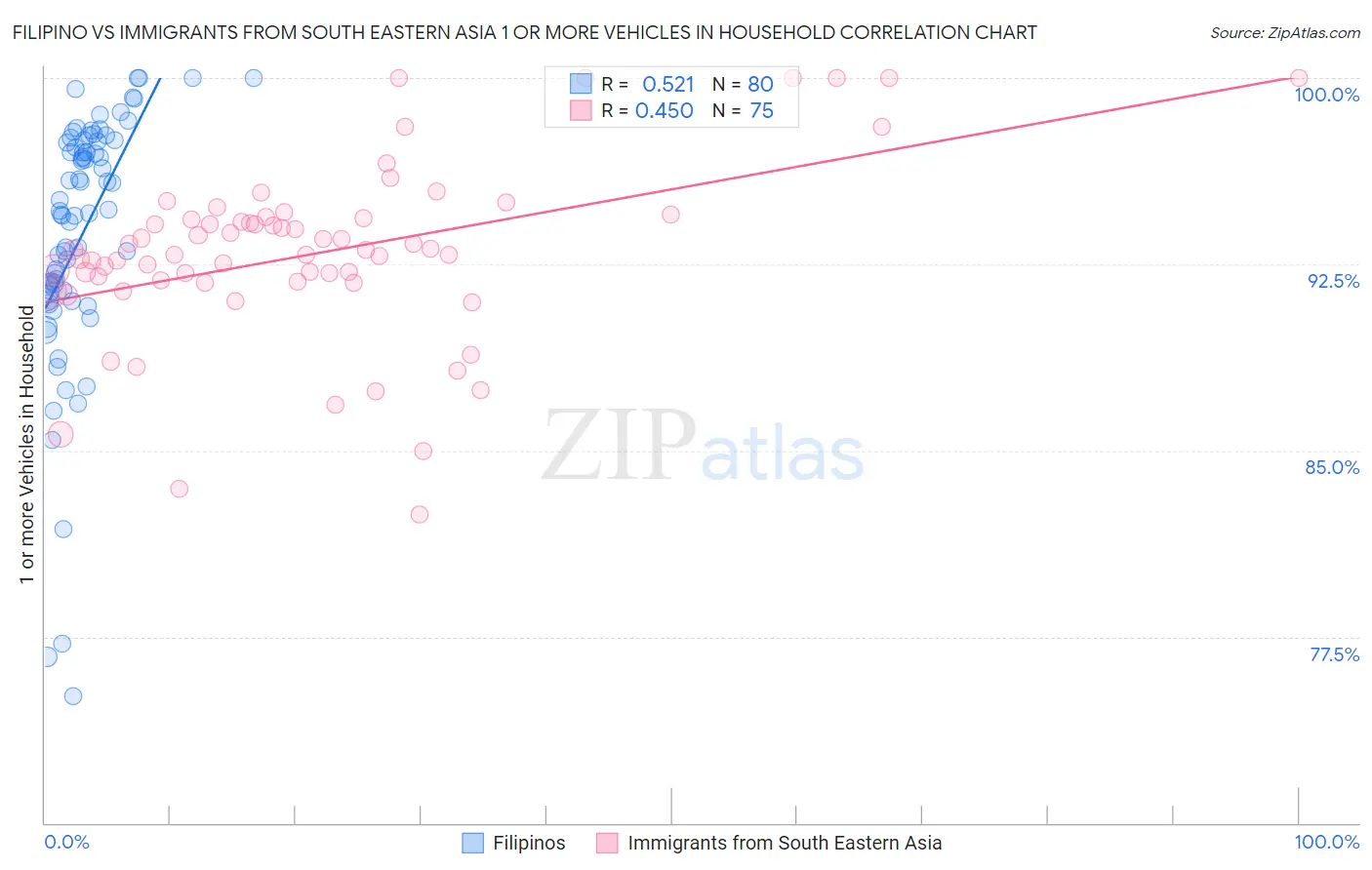 Filipino vs Immigrants from South Eastern Asia 1 or more Vehicles in Household