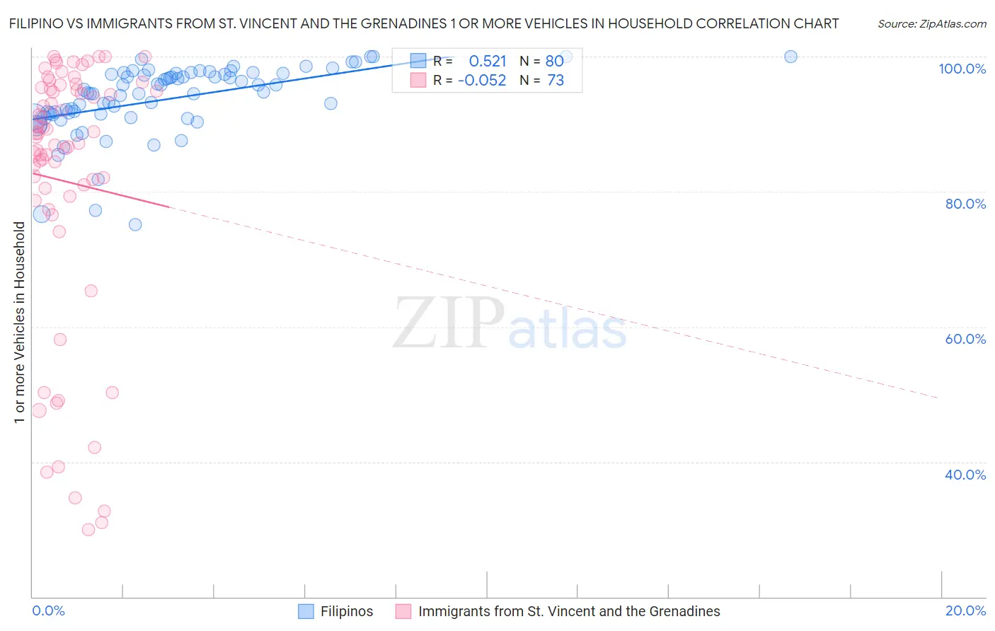 Filipino vs Immigrants from St. Vincent and the Grenadines 1 or more Vehicles in Household