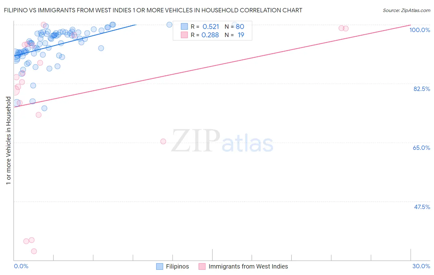 Filipino vs Immigrants from West Indies 1 or more Vehicles in Household