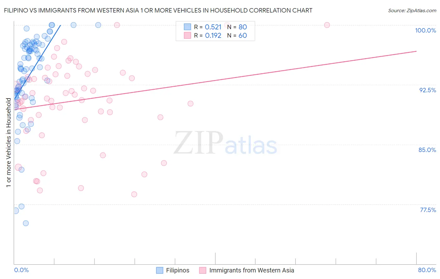 Filipino vs Immigrants from Western Asia 1 or more Vehicles in Household