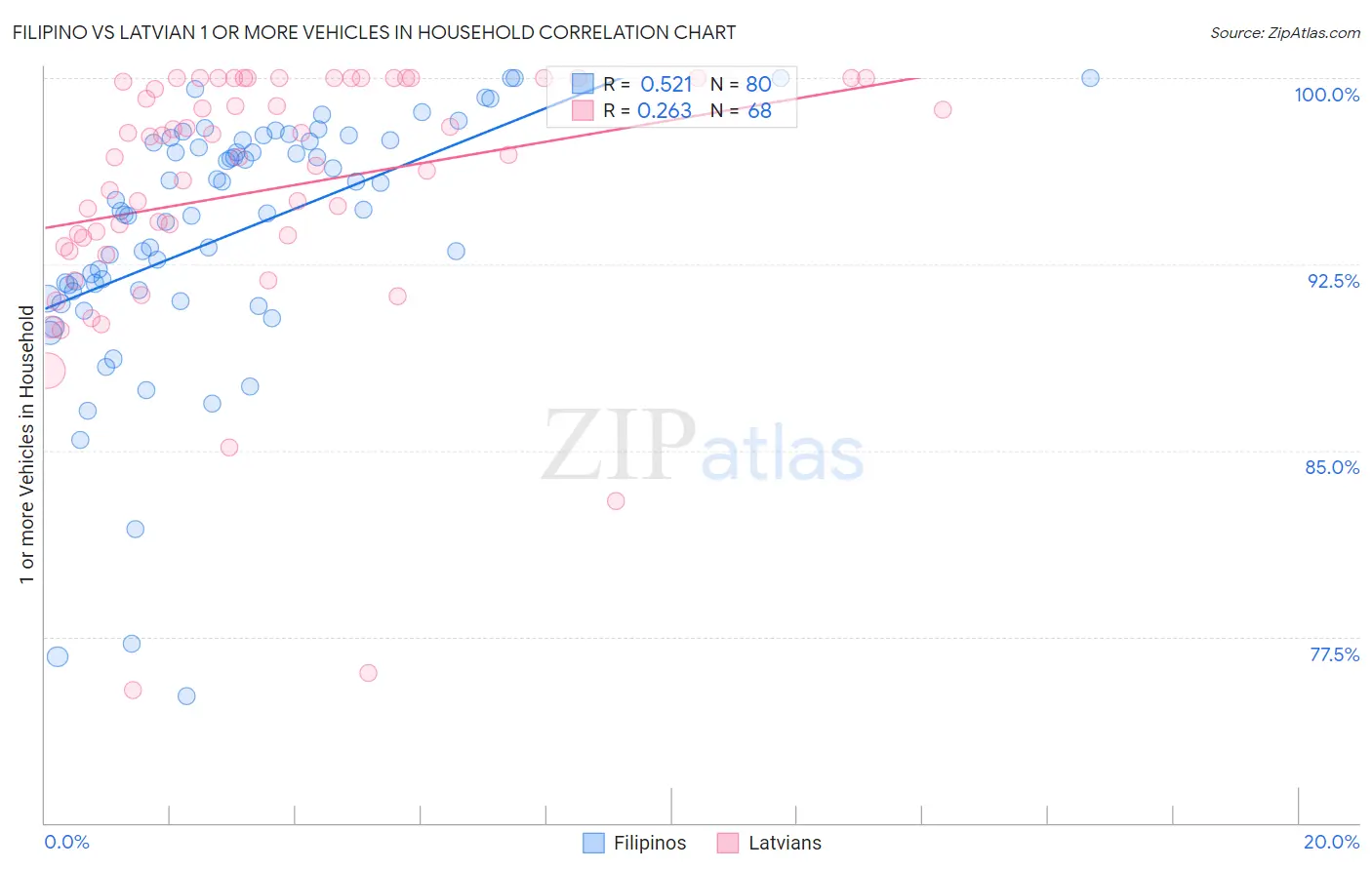 Filipino vs Latvian 1 or more Vehicles in Household