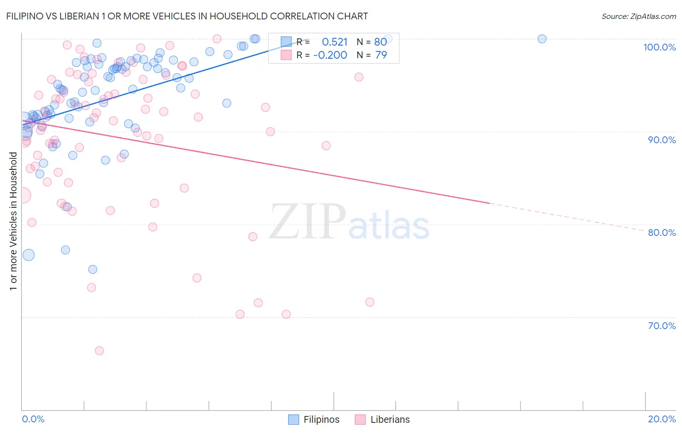 Filipino vs Liberian 1 or more Vehicles in Household