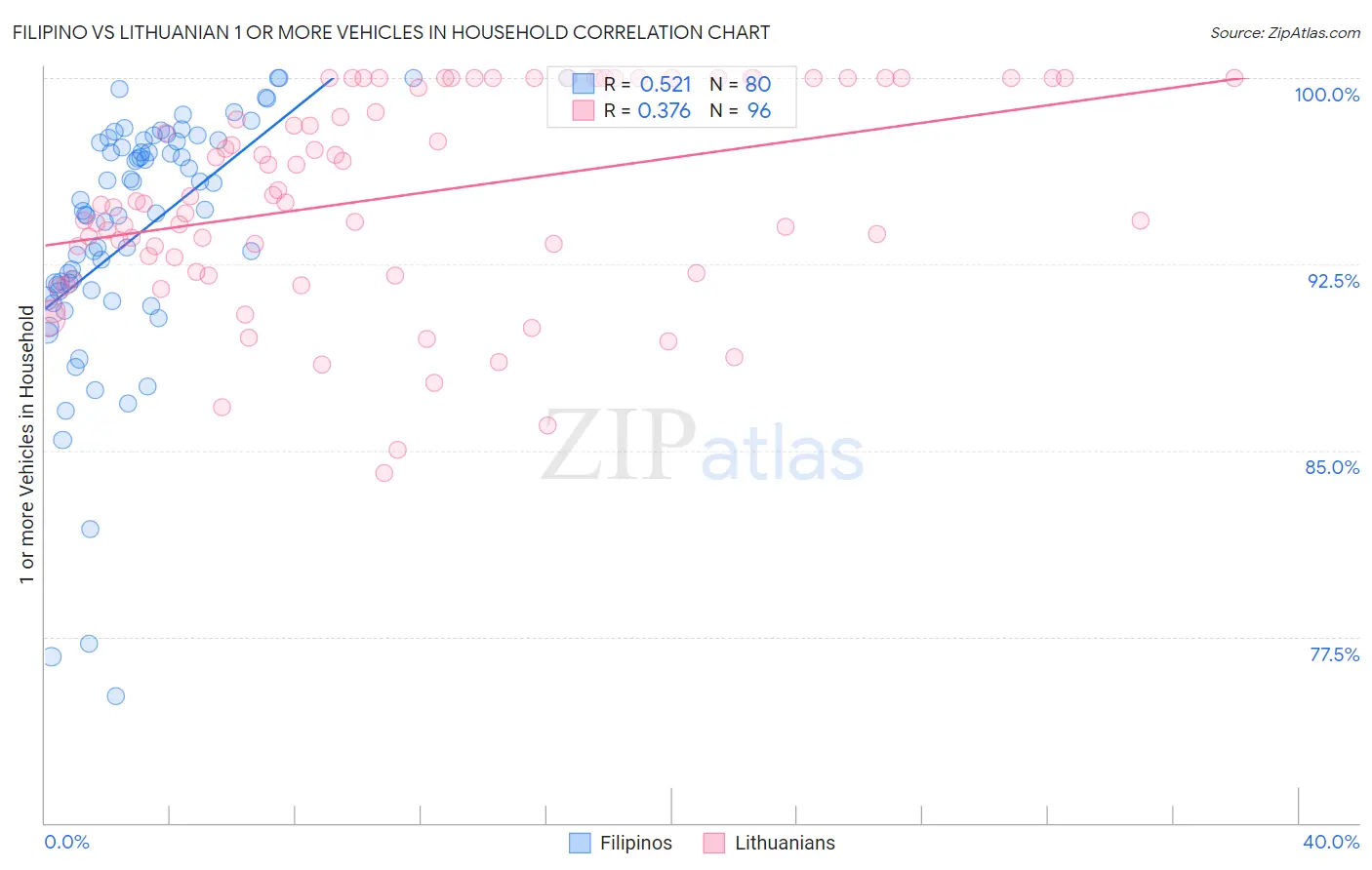 Filipino vs Lithuanian 1 or more Vehicles in Household