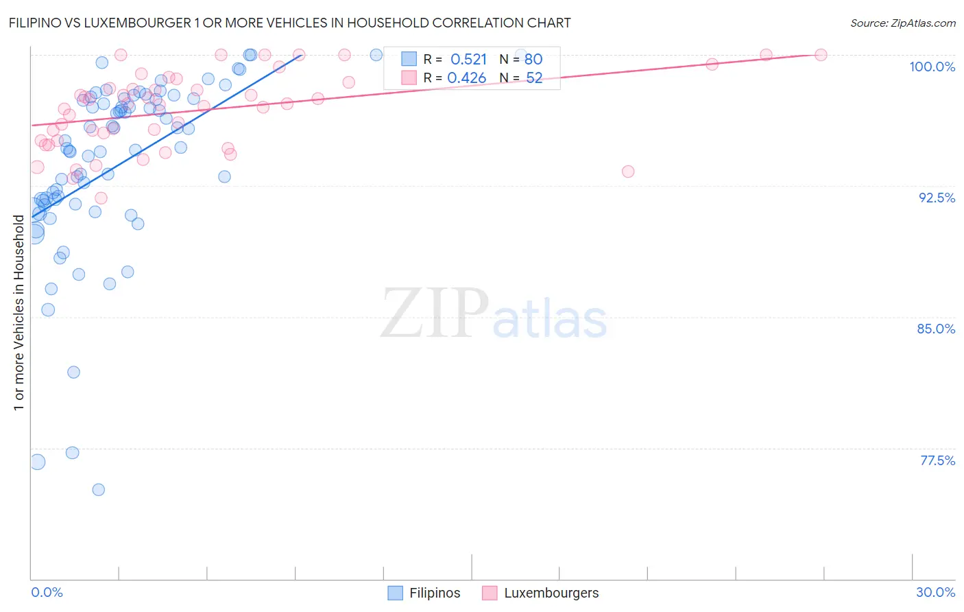 Filipino vs Luxembourger 1 or more Vehicles in Household