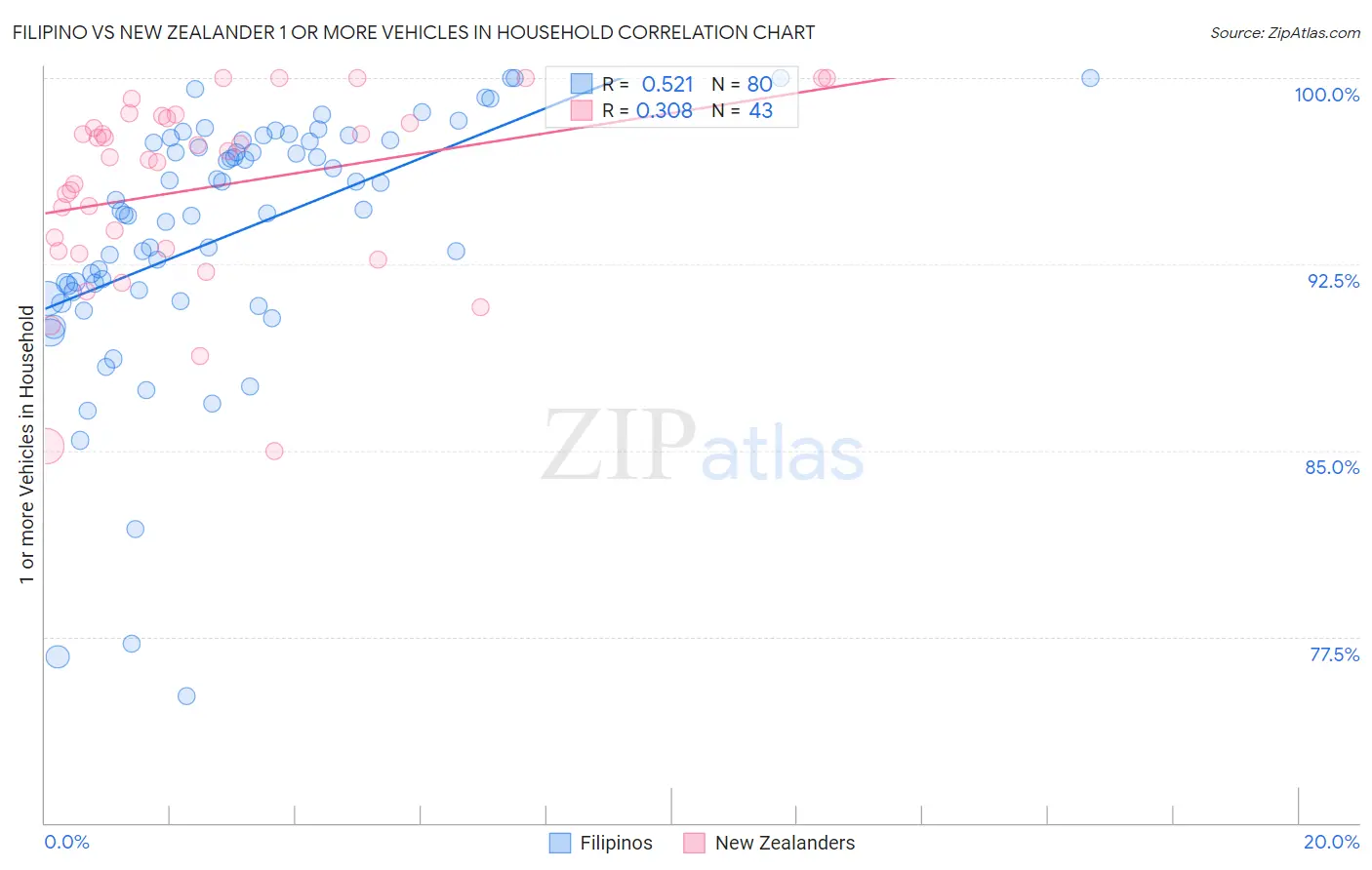 Filipino vs New Zealander 1 or more Vehicles in Household