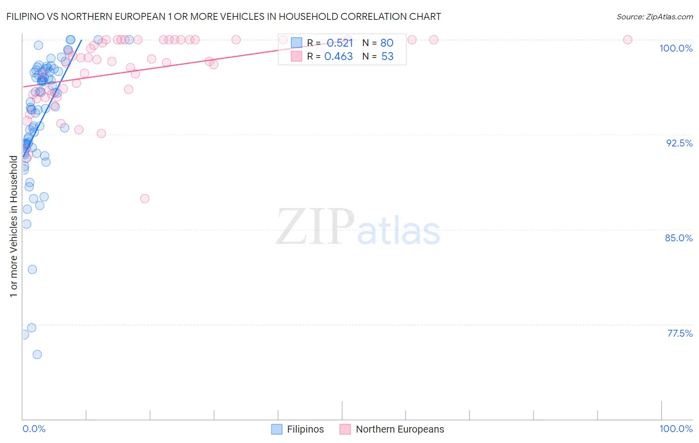Filipino vs Northern European 1 or more Vehicles in Household