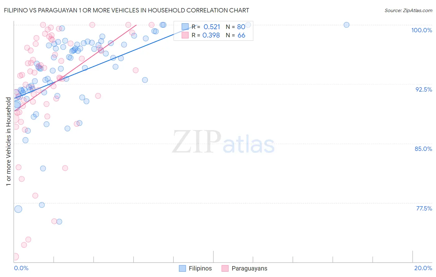 Filipino vs Paraguayan 1 or more Vehicles in Household