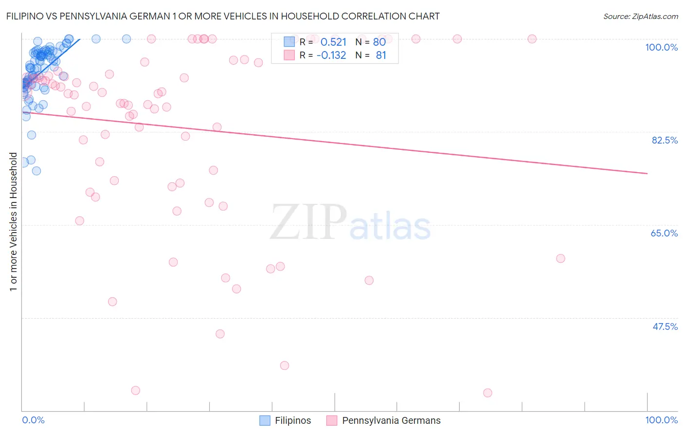 Filipino vs Pennsylvania German 1 or more Vehicles in Household