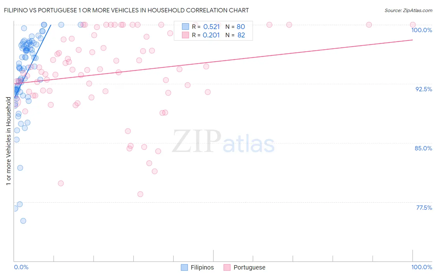 Filipino vs Portuguese 1 or more Vehicles in Household