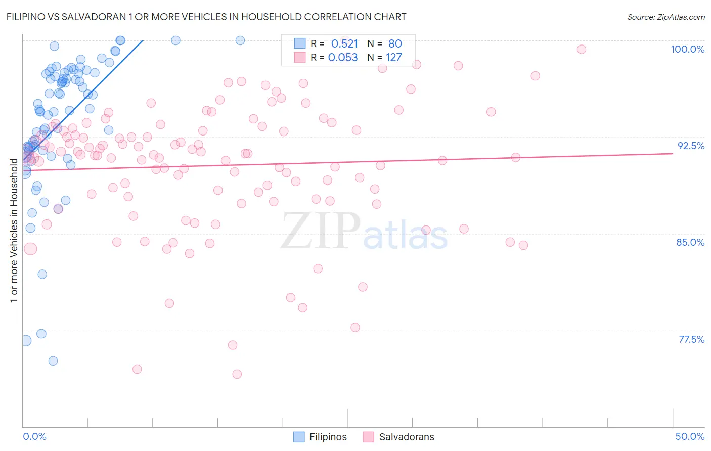 Filipino vs Salvadoran 1 or more Vehicles in Household