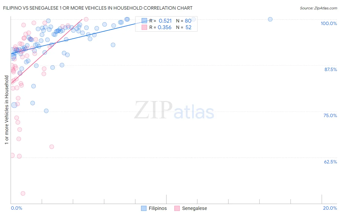 Filipino vs Senegalese 1 or more Vehicles in Household