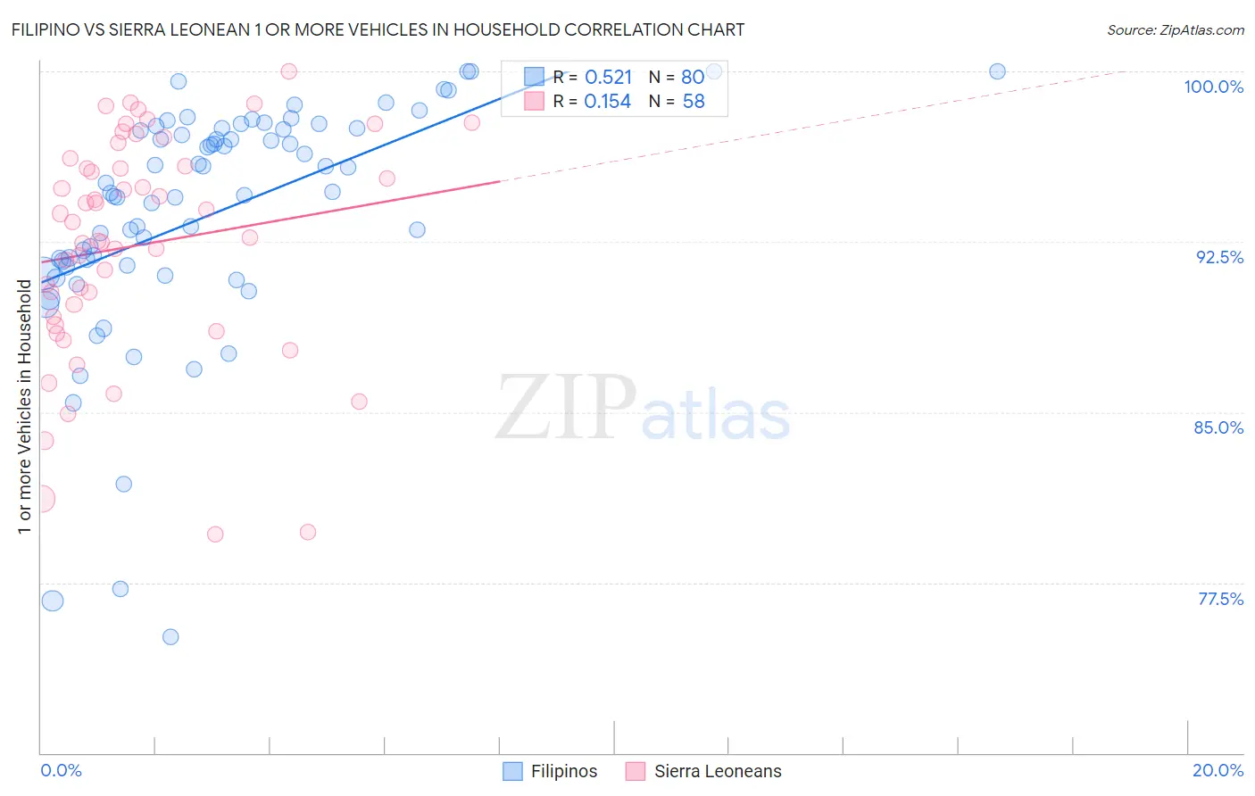 Filipino vs Sierra Leonean 1 or more Vehicles in Household