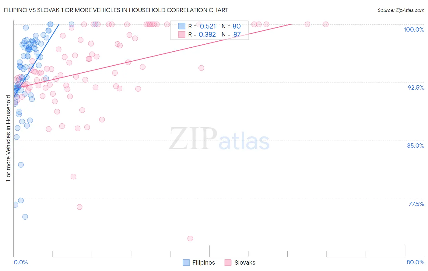 Filipino vs Slovak 1 or more Vehicles in Household
