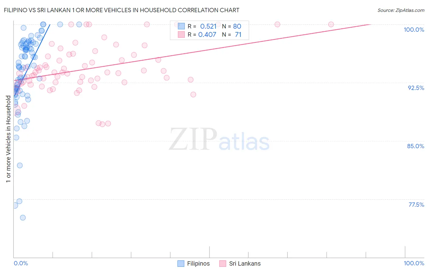 Filipino vs Sri Lankan 1 or more Vehicles in Household