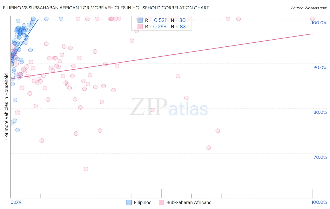 Filipino vs Subsaharan African 1 or more Vehicles in Household