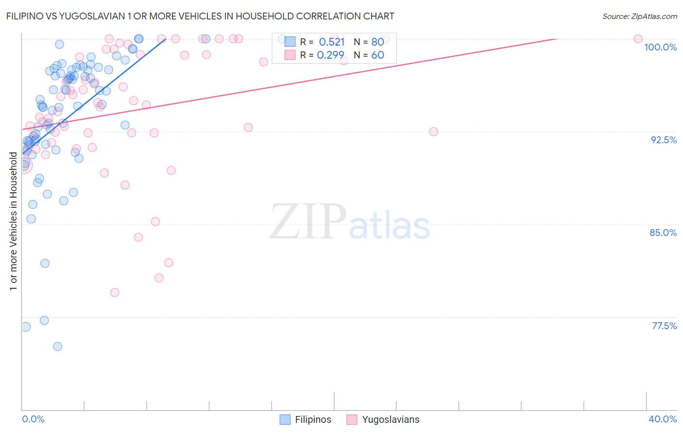 Filipino vs Yugoslavian 1 or more Vehicles in Household