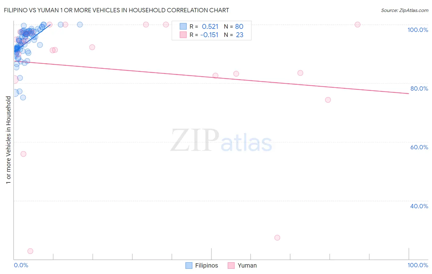 Filipino vs Yuman 1 or more Vehicles in Household
