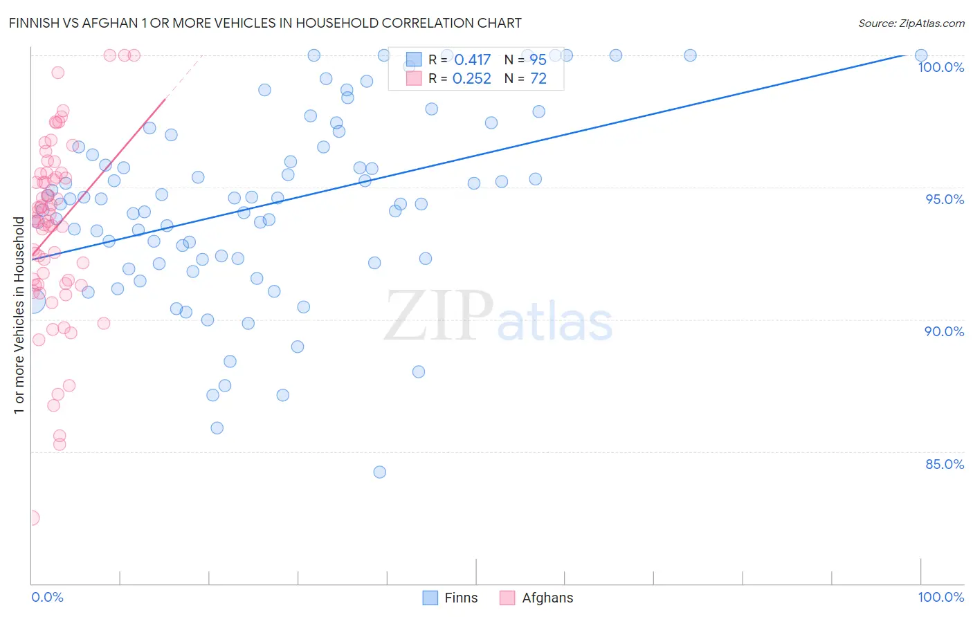 Finnish vs Afghan 1 or more Vehicles in Household