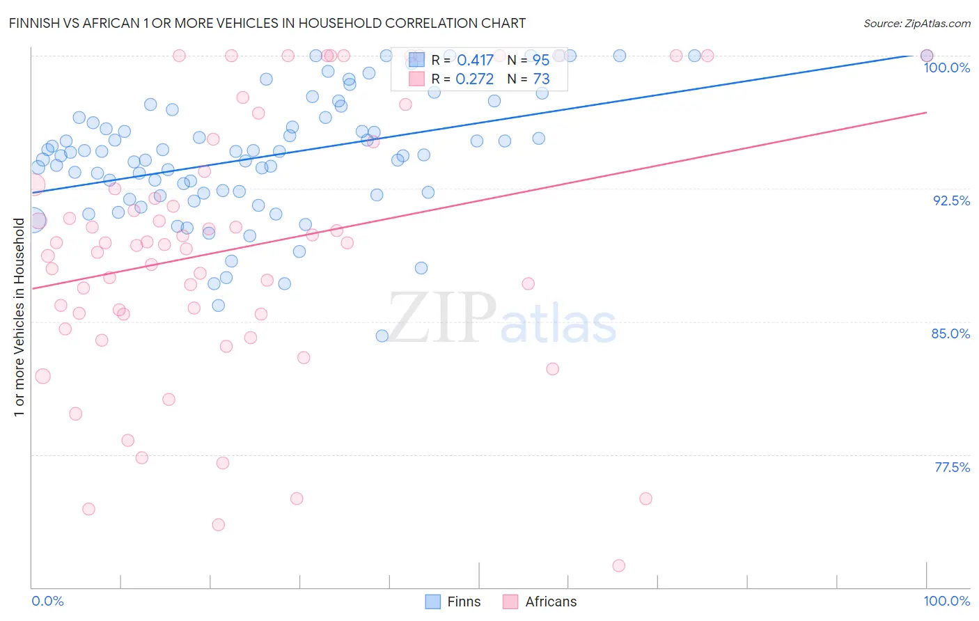 Finnish vs African 1 or more Vehicles in Household