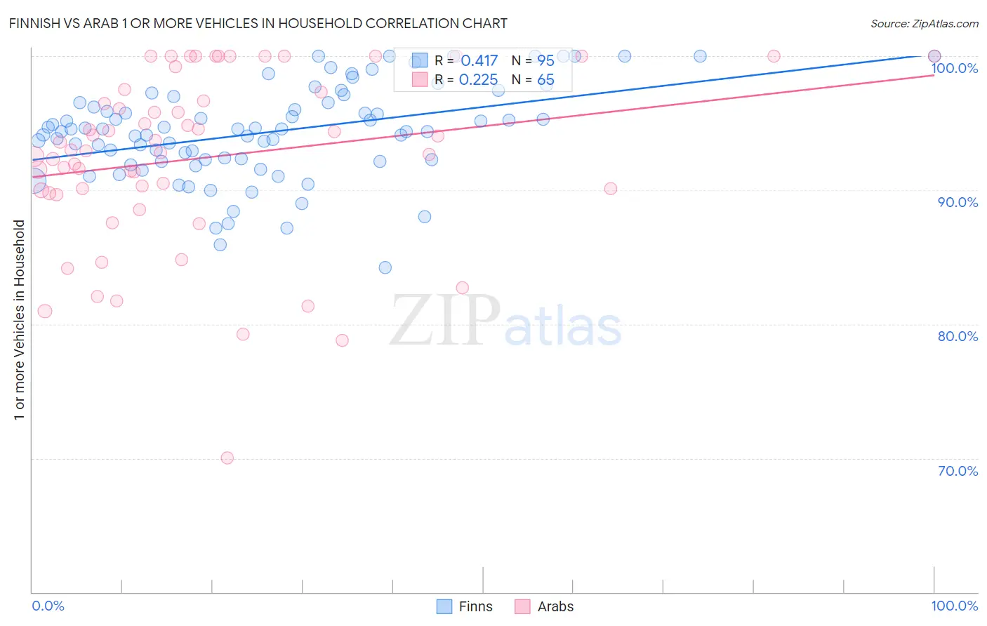 Finnish vs Arab 1 or more Vehicles in Household