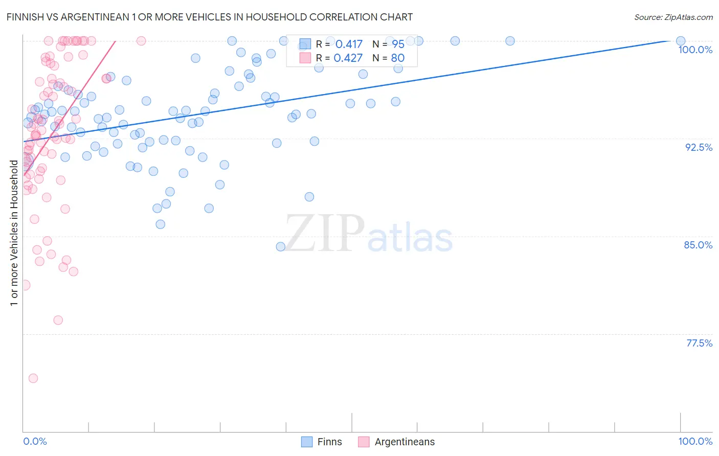 Finnish vs Argentinean 1 or more Vehicles in Household